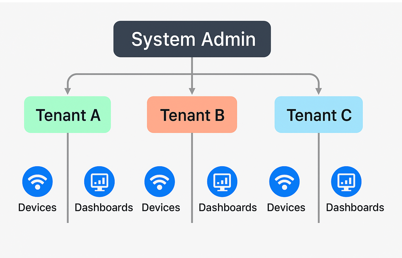 멀티 테넌트 구조