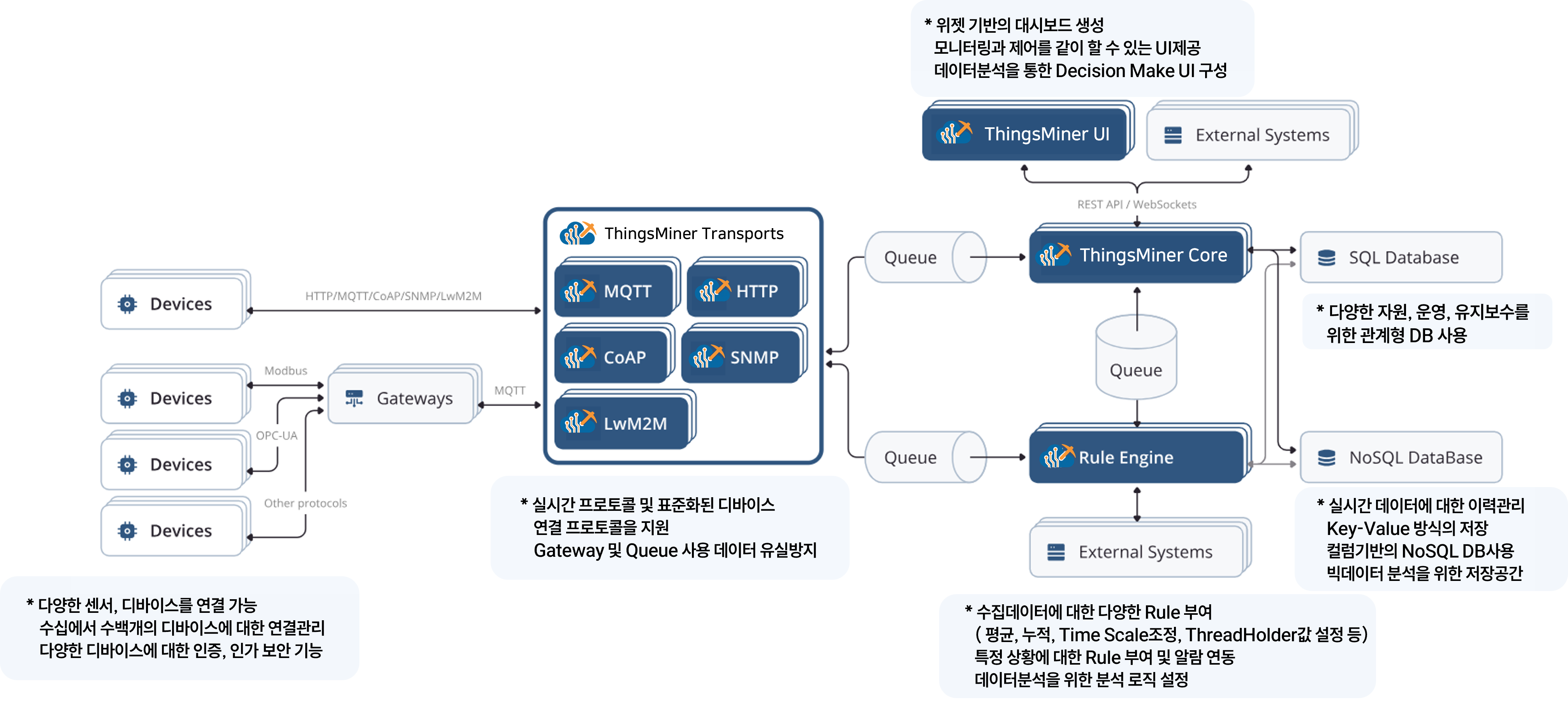 ThingsMiner 플랫폼 아키텍처 다이어그램
